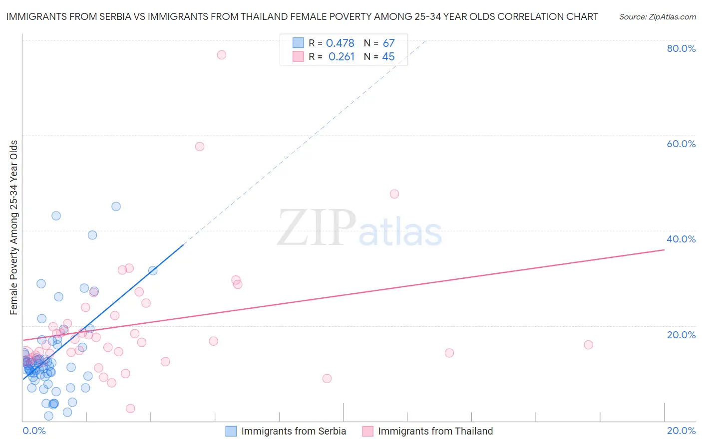 Immigrants from Serbia vs Immigrants from Thailand Female Poverty Among 25-34 Year Olds