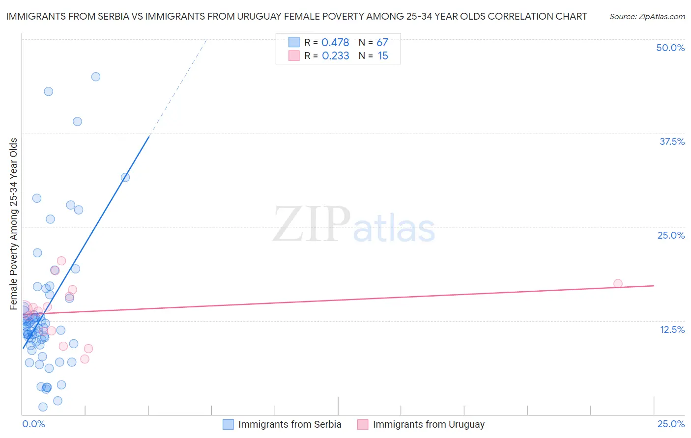 Immigrants from Serbia vs Immigrants from Uruguay Female Poverty Among 25-34 Year Olds