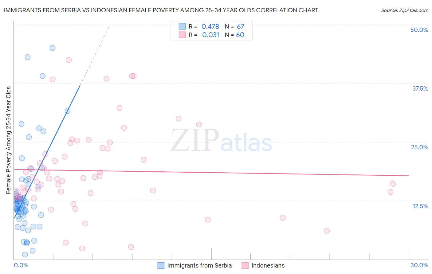 Immigrants from Serbia vs Indonesian Female Poverty Among 25-34 Year Olds