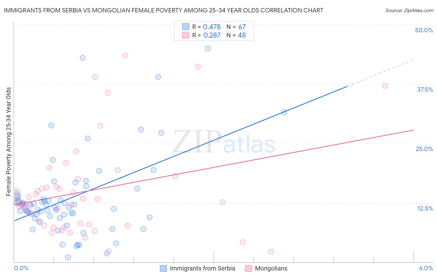 Immigrants from Serbia vs Mongolian Female Poverty Among 25-34 Year Olds