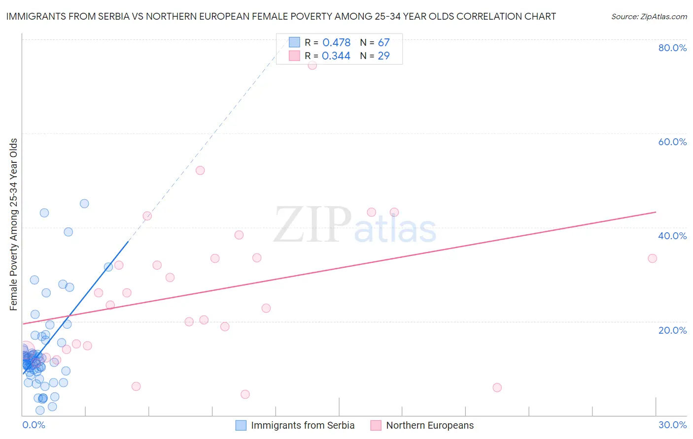 Immigrants from Serbia vs Northern European Female Poverty Among 25-34 Year Olds