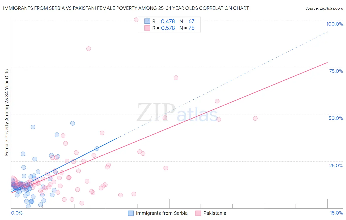 Immigrants from Serbia vs Pakistani Female Poverty Among 25-34 Year Olds