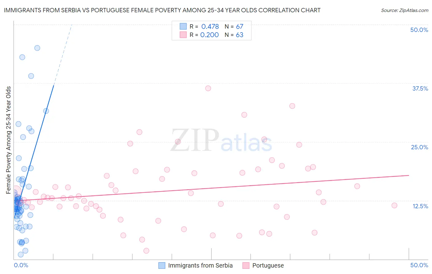 Immigrants from Serbia vs Portuguese Female Poverty Among 25-34 Year Olds