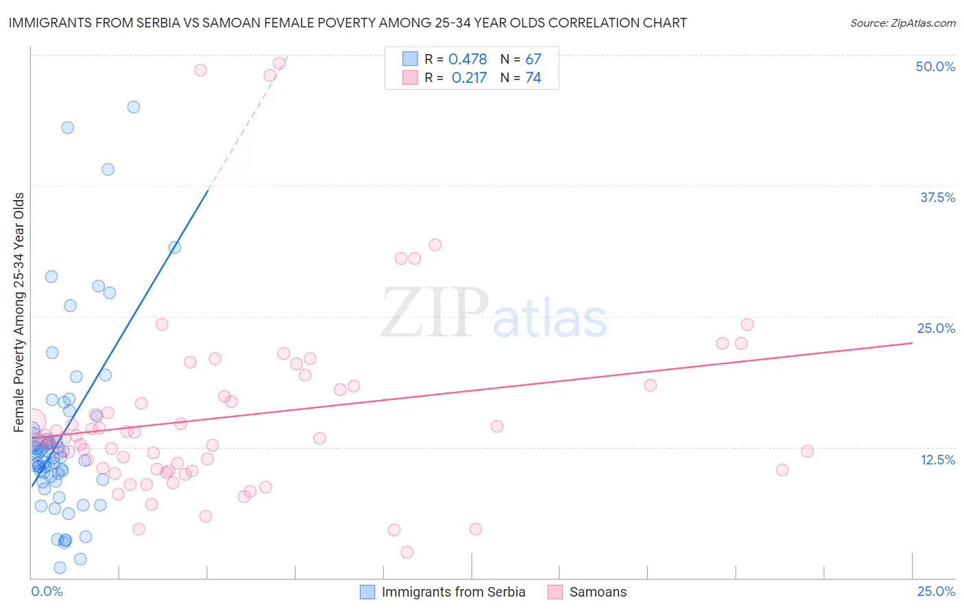 Immigrants from Serbia vs Samoan Female Poverty Among 25-34 Year Olds