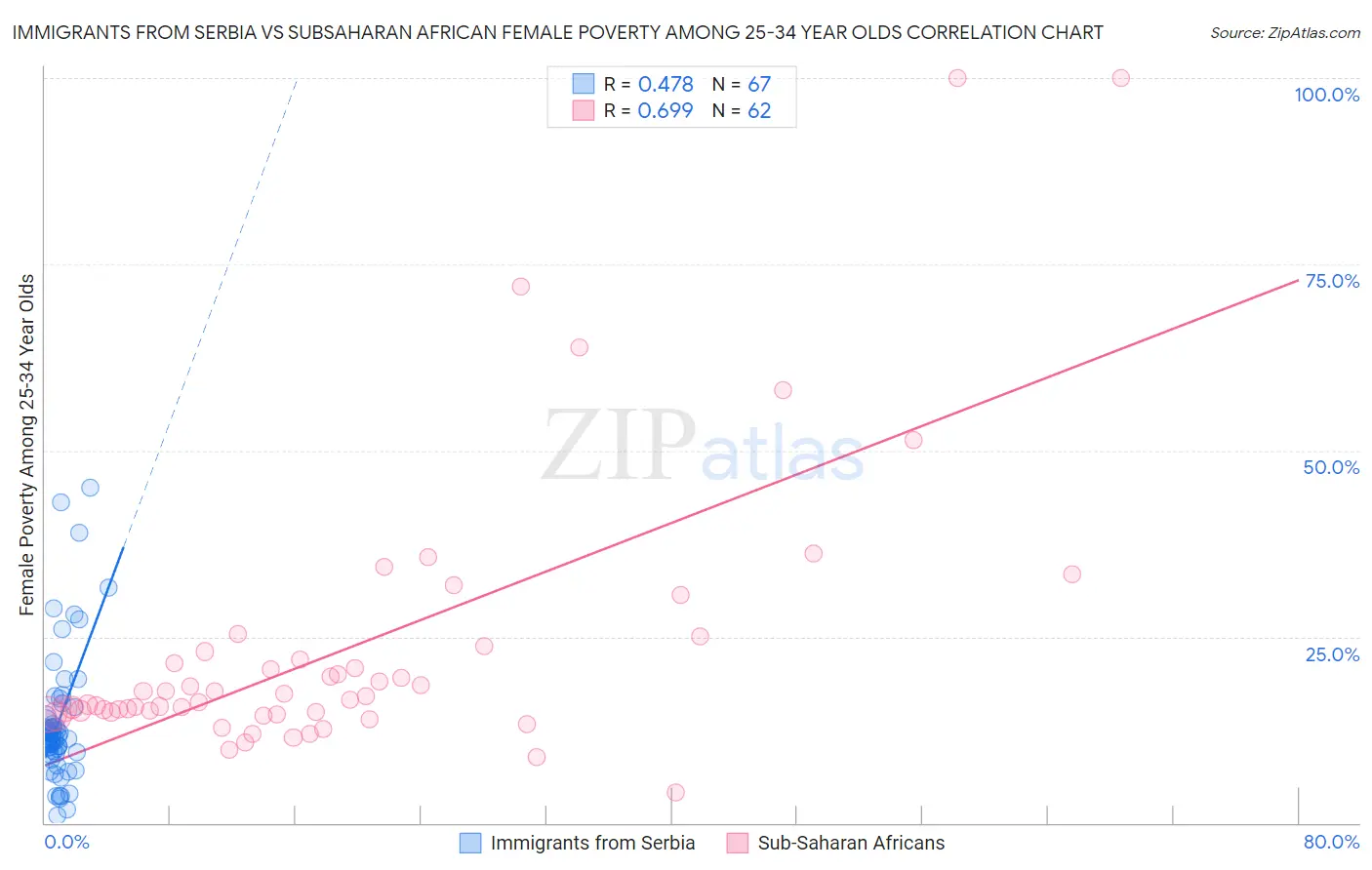 Immigrants from Serbia vs Subsaharan African Female Poverty Among 25-34 Year Olds