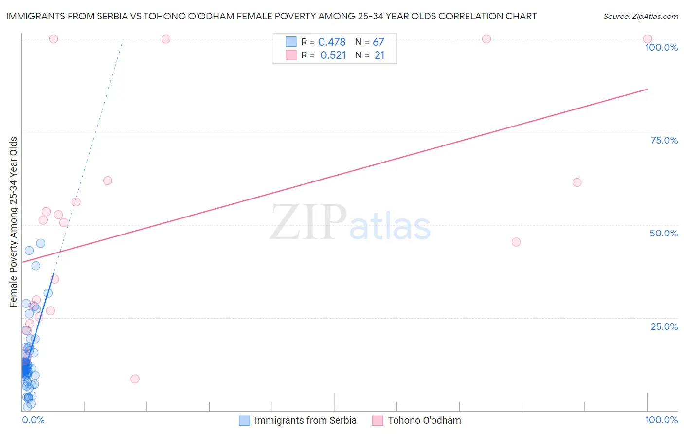 Immigrants from Serbia vs Tohono O'odham Female Poverty Among 25-34 Year Olds