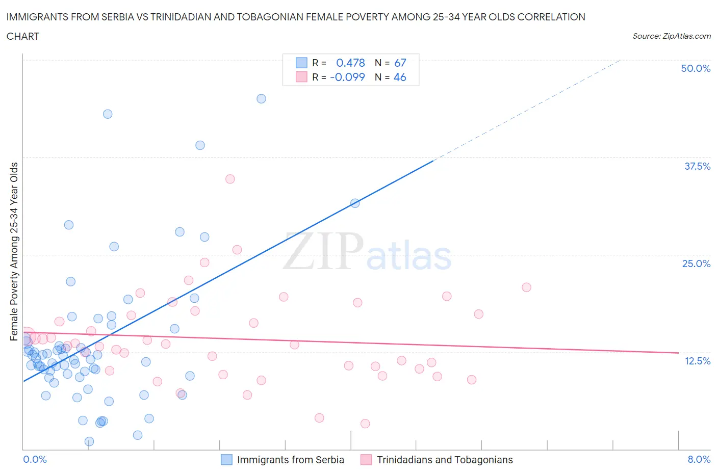 Immigrants from Serbia vs Trinidadian and Tobagonian Female Poverty Among 25-34 Year Olds
