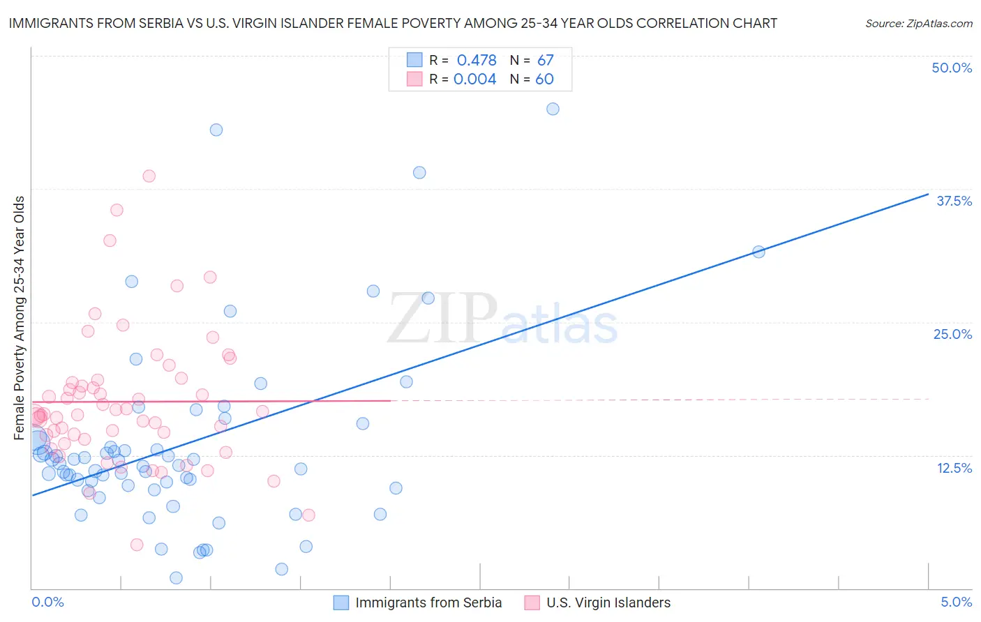 Immigrants from Serbia vs U.S. Virgin Islander Female Poverty Among 25-34 Year Olds
