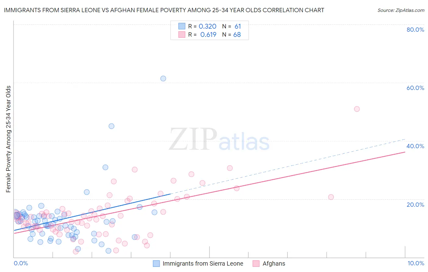 Immigrants from Sierra Leone vs Afghan Female Poverty Among 25-34 Year Olds