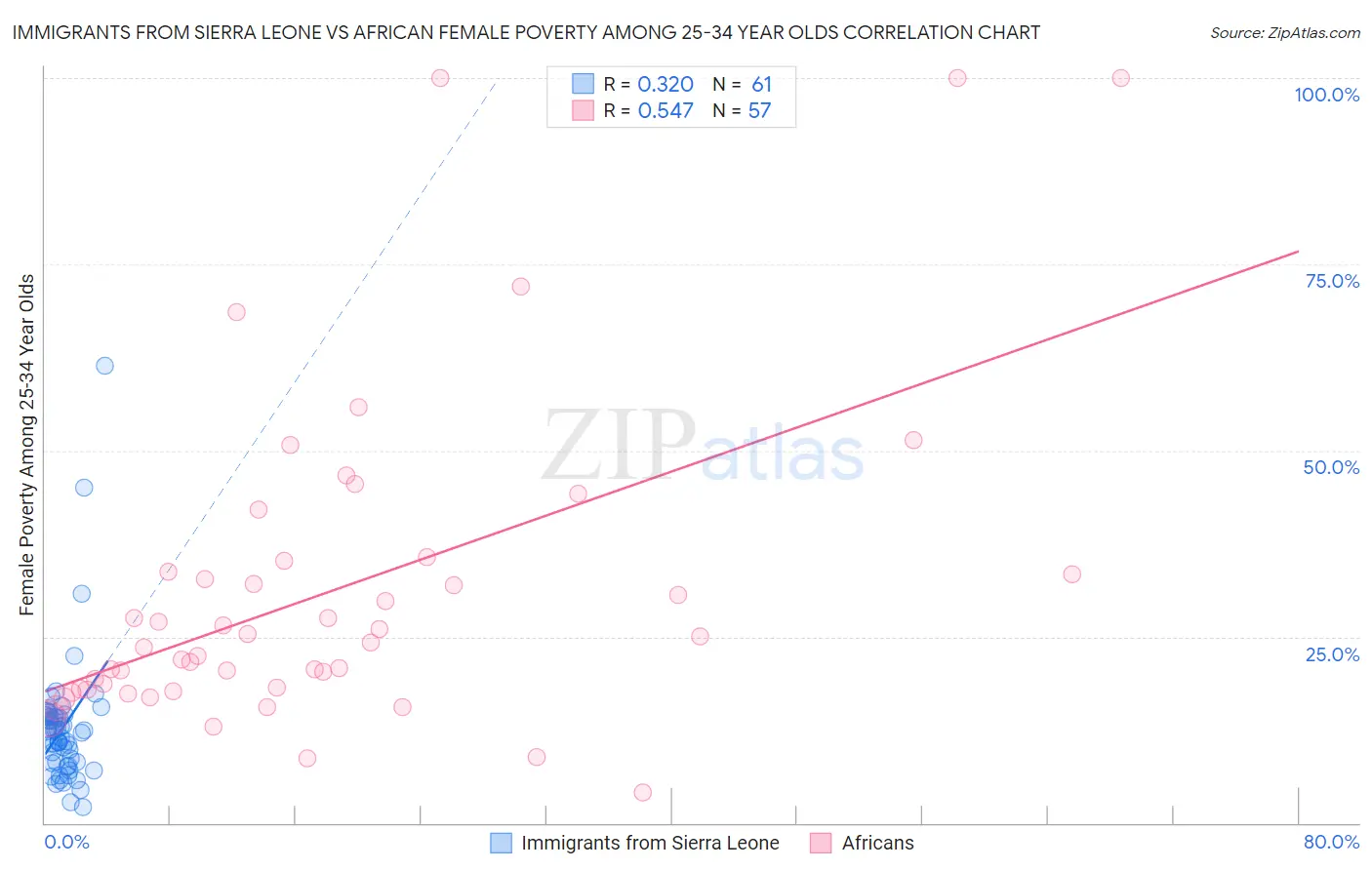 Immigrants from Sierra Leone vs African Female Poverty Among 25-34 Year Olds