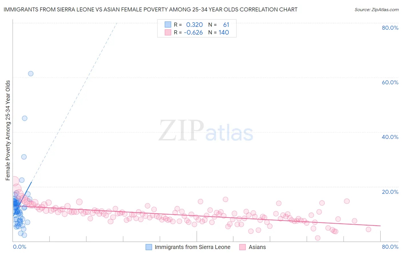 Immigrants from Sierra Leone vs Asian Female Poverty Among 25-34 Year Olds