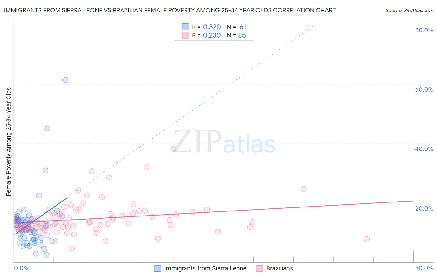 Immigrants from Sierra Leone vs Brazilian Female Poverty Among 25-34 Year Olds