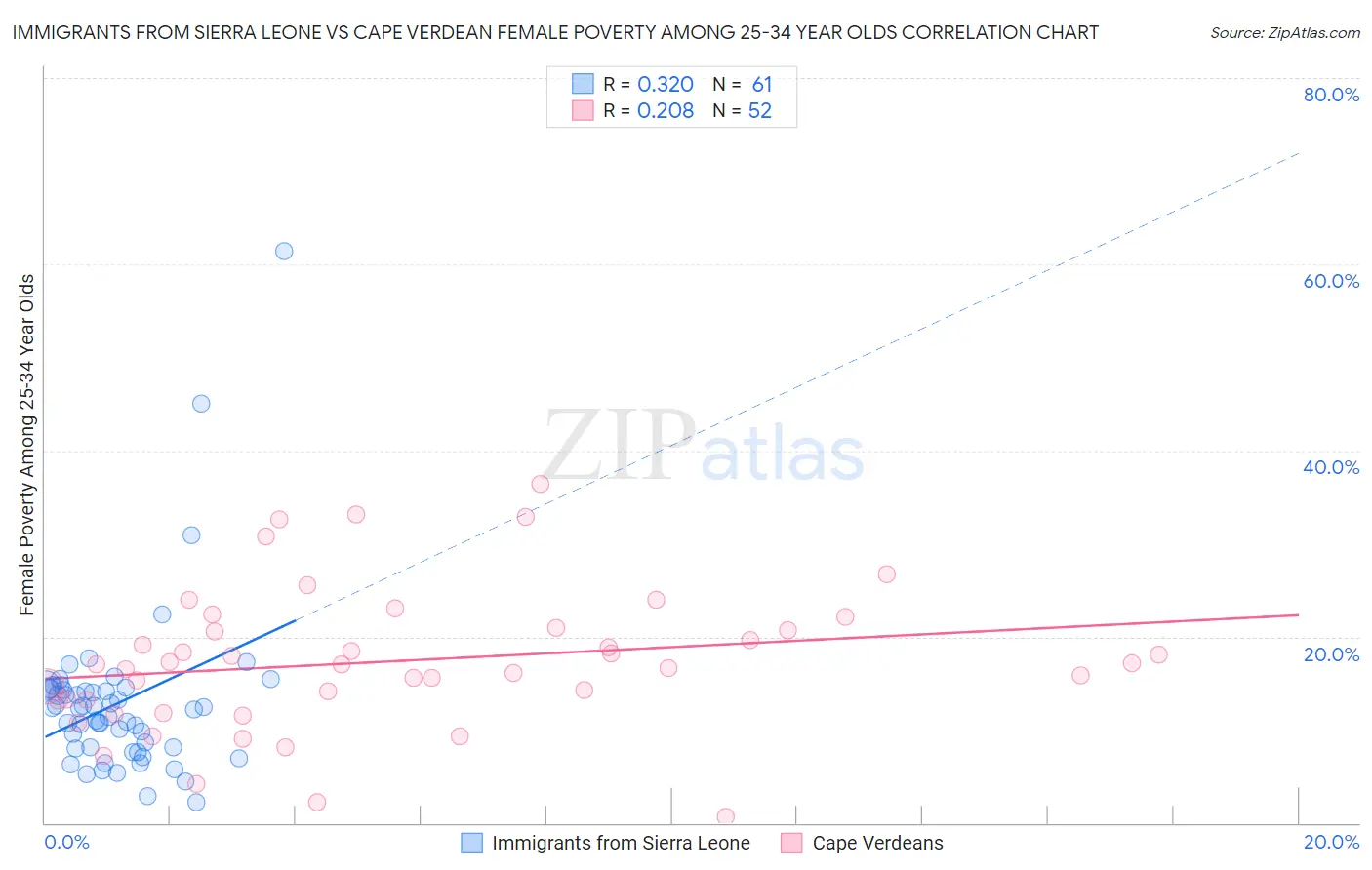 Immigrants from Sierra Leone vs Cape Verdean Female Poverty Among 25-34 Year Olds