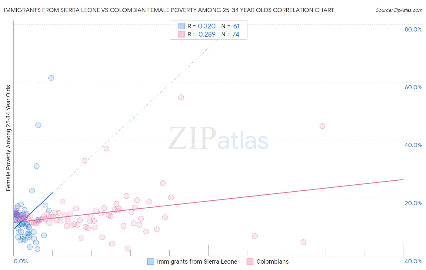 Immigrants from Sierra Leone vs Colombian Female Poverty Among 25-34 Year Olds