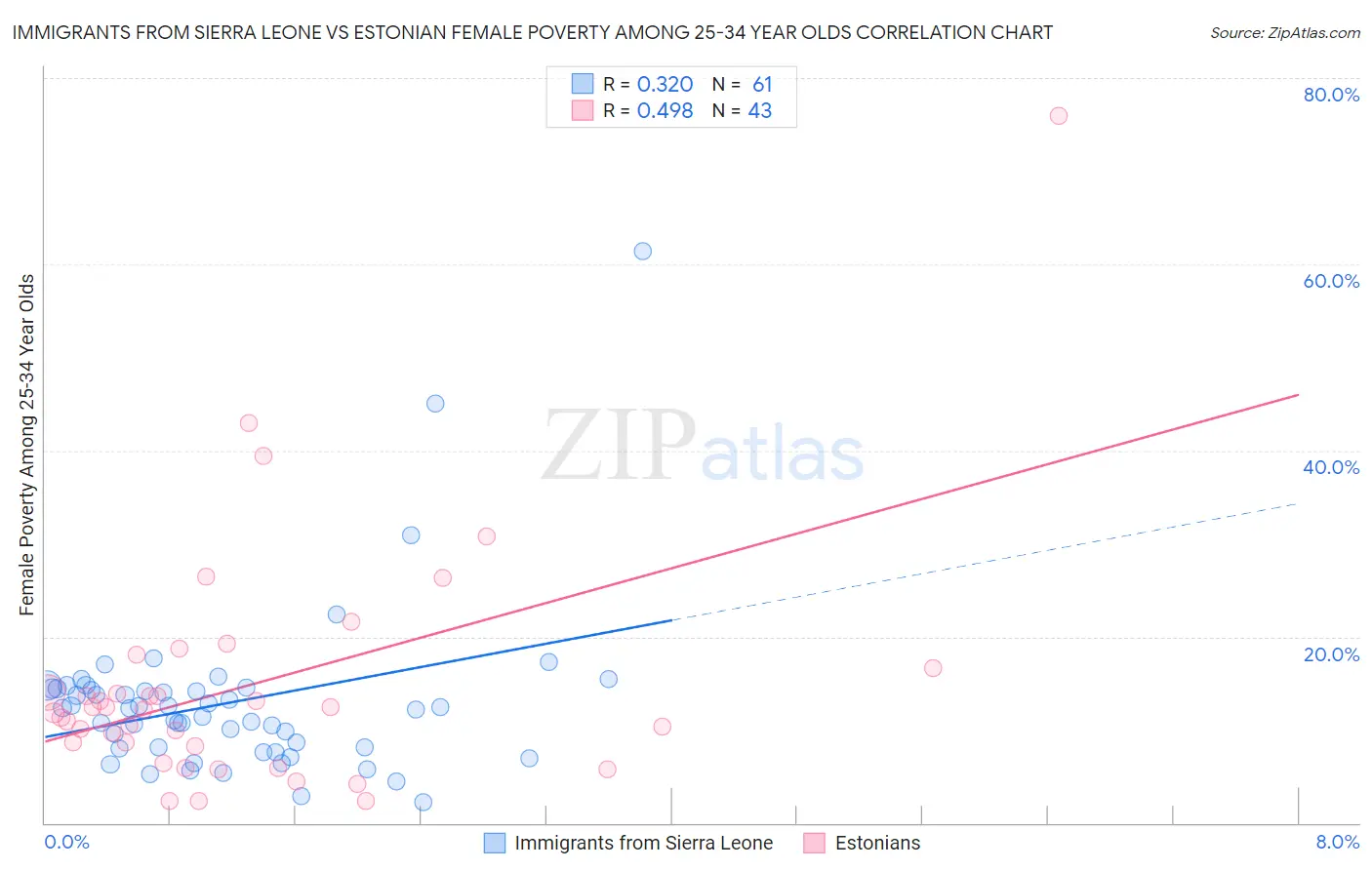 Immigrants from Sierra Leone vs Estonian Female Poverty Among 25-34 Year Olds