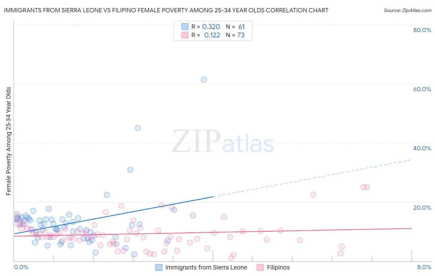 Immigrants from Sierra Leone vs Filipino Female Poverty Among 25-34 Year Olds