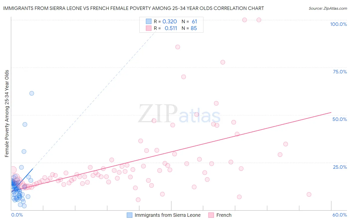 Immigrants from Sierra Leone vs French Female Poverty Among 25-34 Year Olds