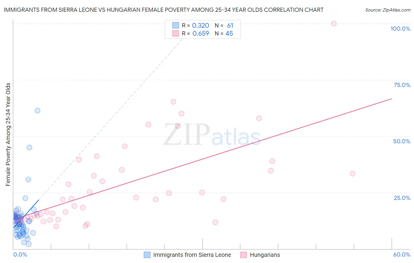 Immigrants from Sierra Leone vs Hungarian Female Poverty Among 25-34 Year Olds