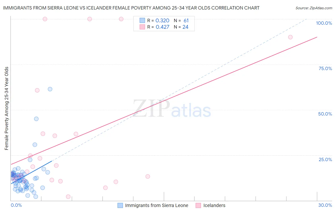 Immigrants from Sierra Leone vs Icelander Female Poverty Among 25-34 Year Olds