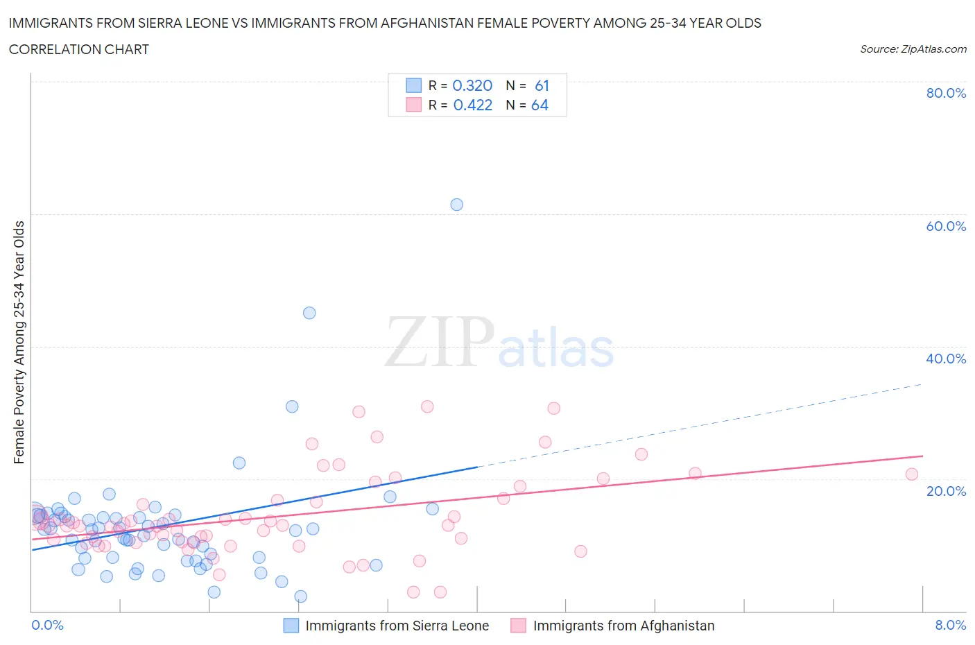 Immigrants from Sierra Leone vs Immigrants from Afghanistan Female Poverty Among 25-34 Year Olds