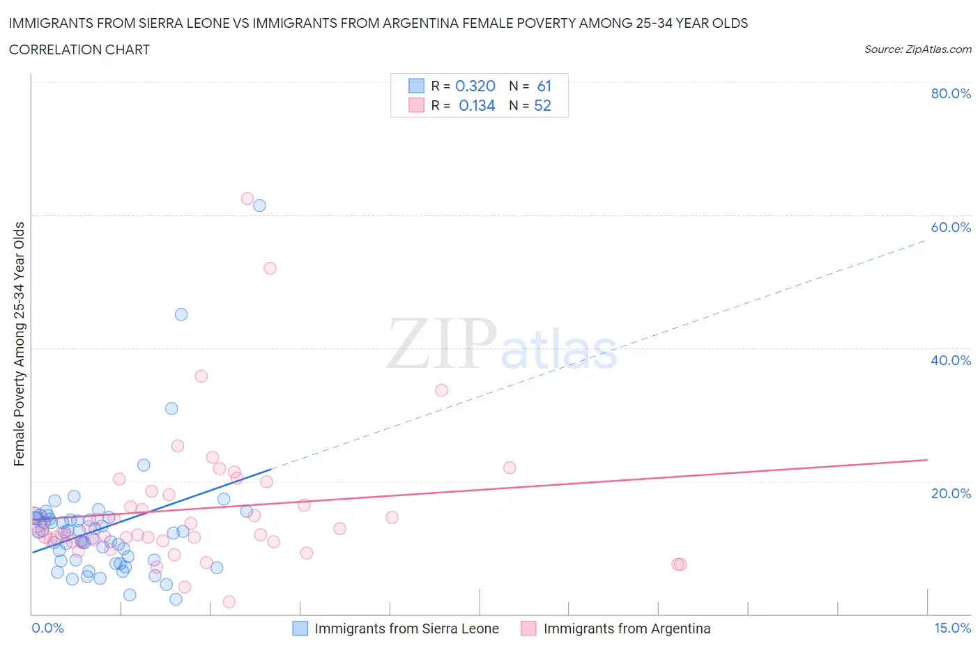 Immigrants from Sierra Leone vs Immigrants from Argentina Female Poverty Among 25-34 Year Olds