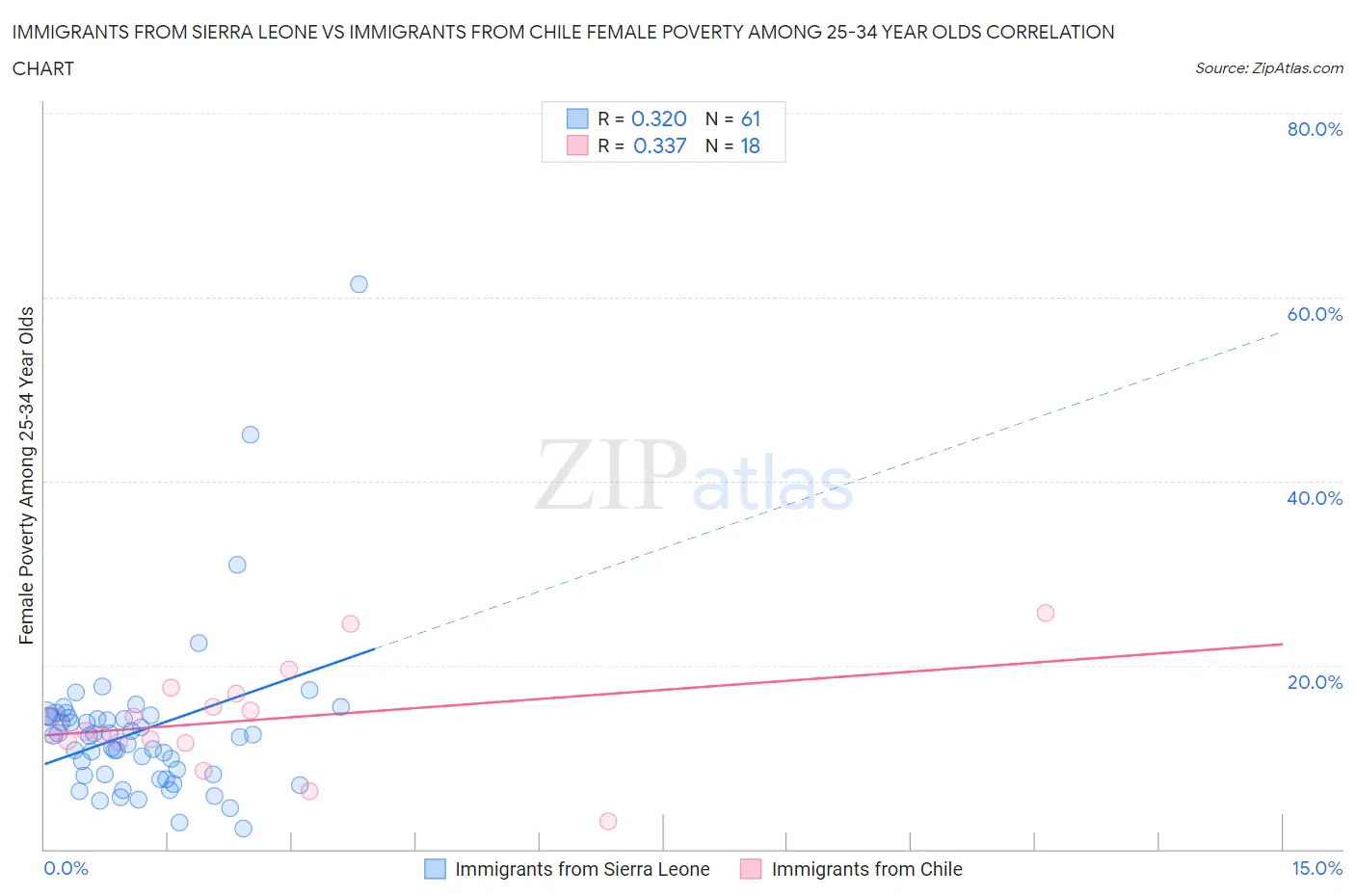 Immigrants from Sierra Leone vs Immigrants from Chile Female Poverty Among 25-34 Year Olds