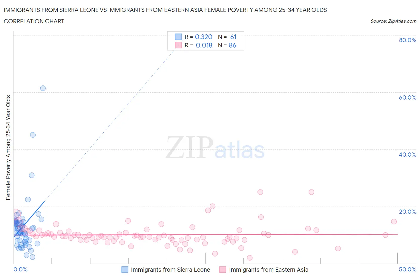 Immigrants from Sierra Leone vs Immigrants from Eastern Asia Female Poverty Among 25-34 Year Olds