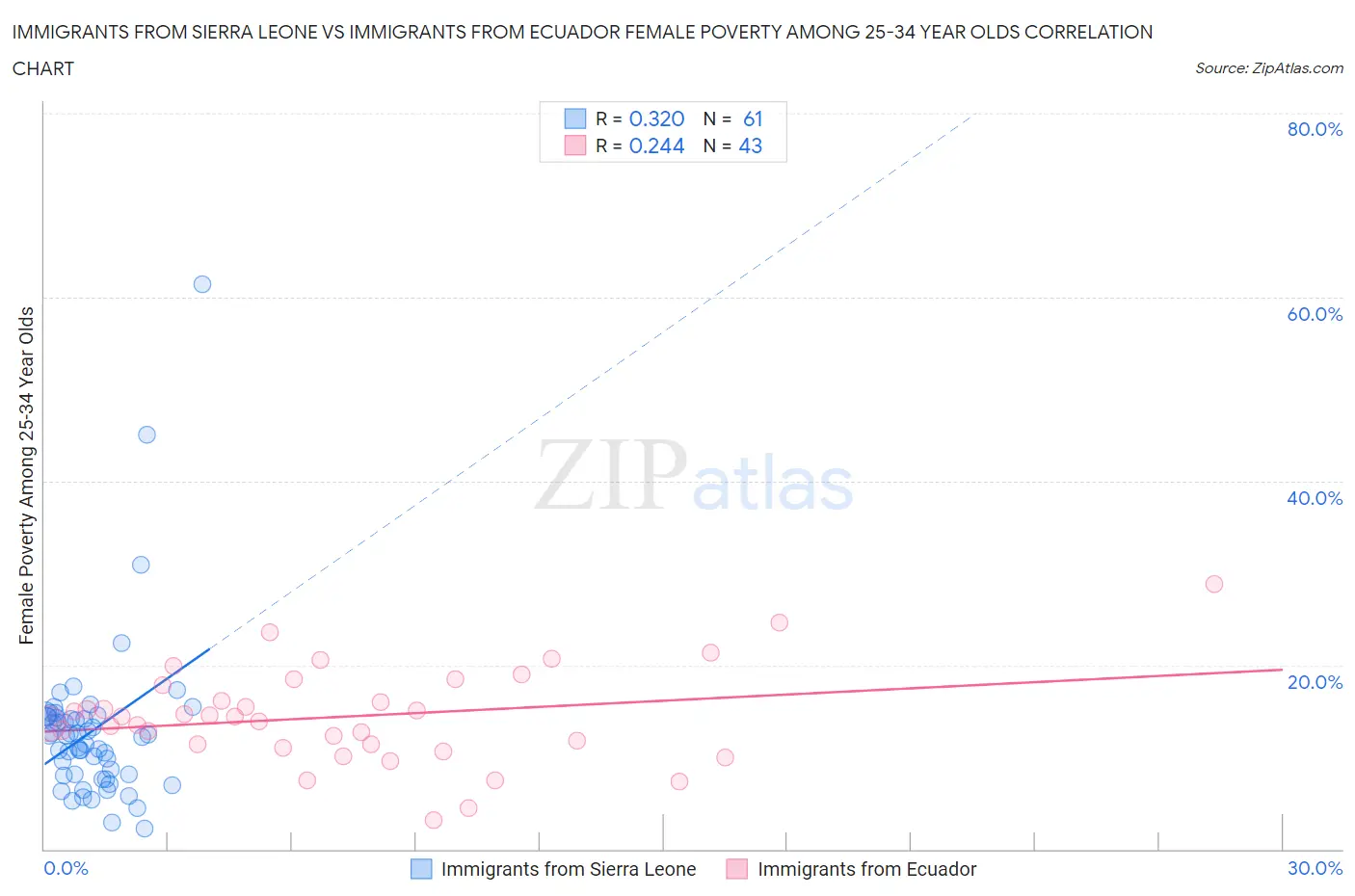 Immigrants from Sierra Leone vs Immigrants from Ecuador Female Poverty Among 25-34 Year Olds