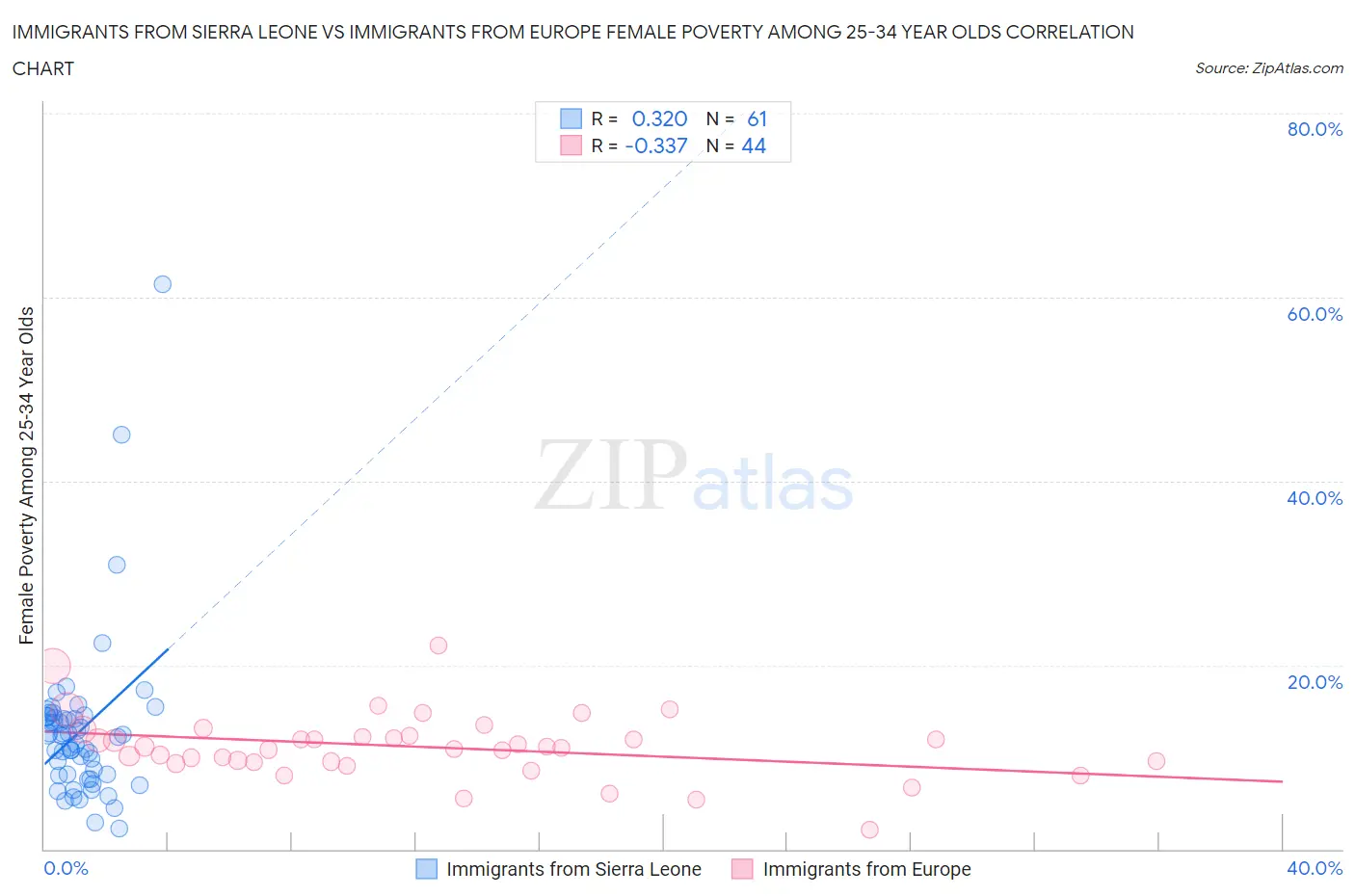 Immigrants from Sierra Leone vs Immigrants from Europe Female Poverty Among 25-34 Year Olds