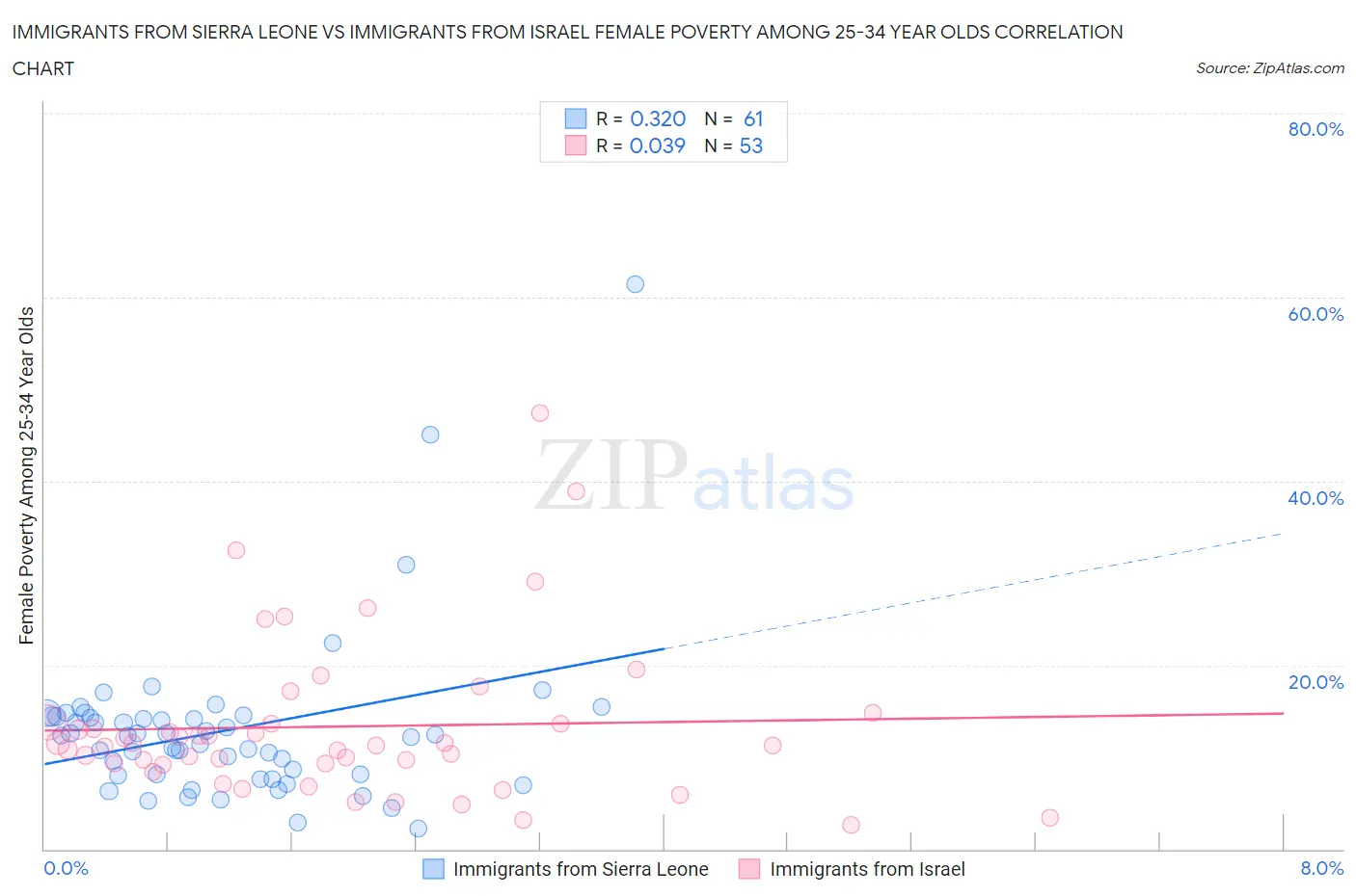 Immigrants from Sierra Leone vs Immigrants from Israel Female Poverty Among 25-34 Year Olds