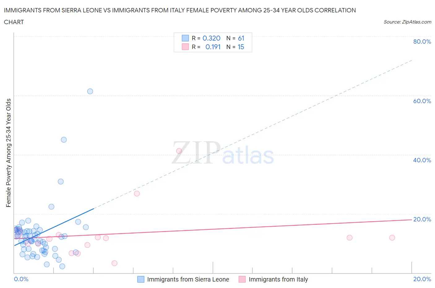 Immigrants from Sierra Leone vs Immigrants from Italy Female Poverty Among 25-34 Year Olds