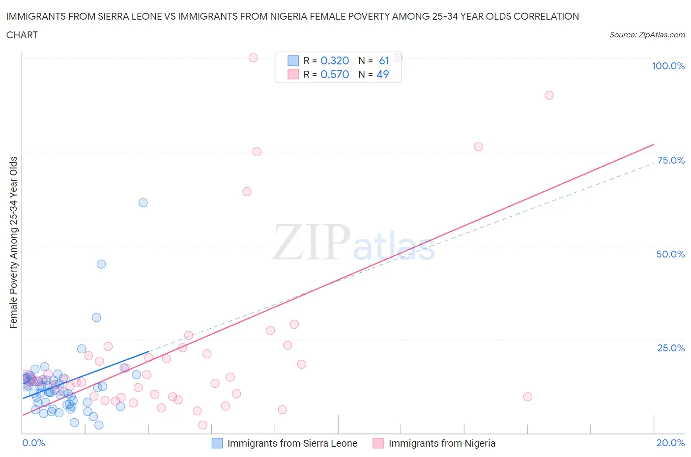 Immigrants from Sierra Leone vs Immigrants from Nigeria Female Poverty Among 25-34 Year Olds