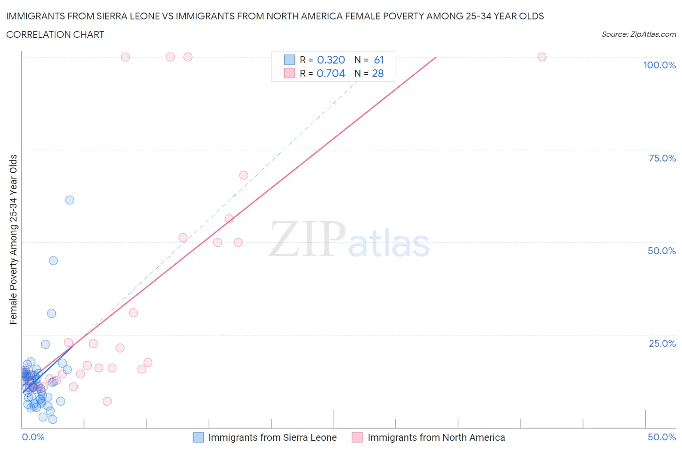 Immigrants from Sierra Leone vs Immigrants from North America Female Poverty Among 25-34 Year Olds