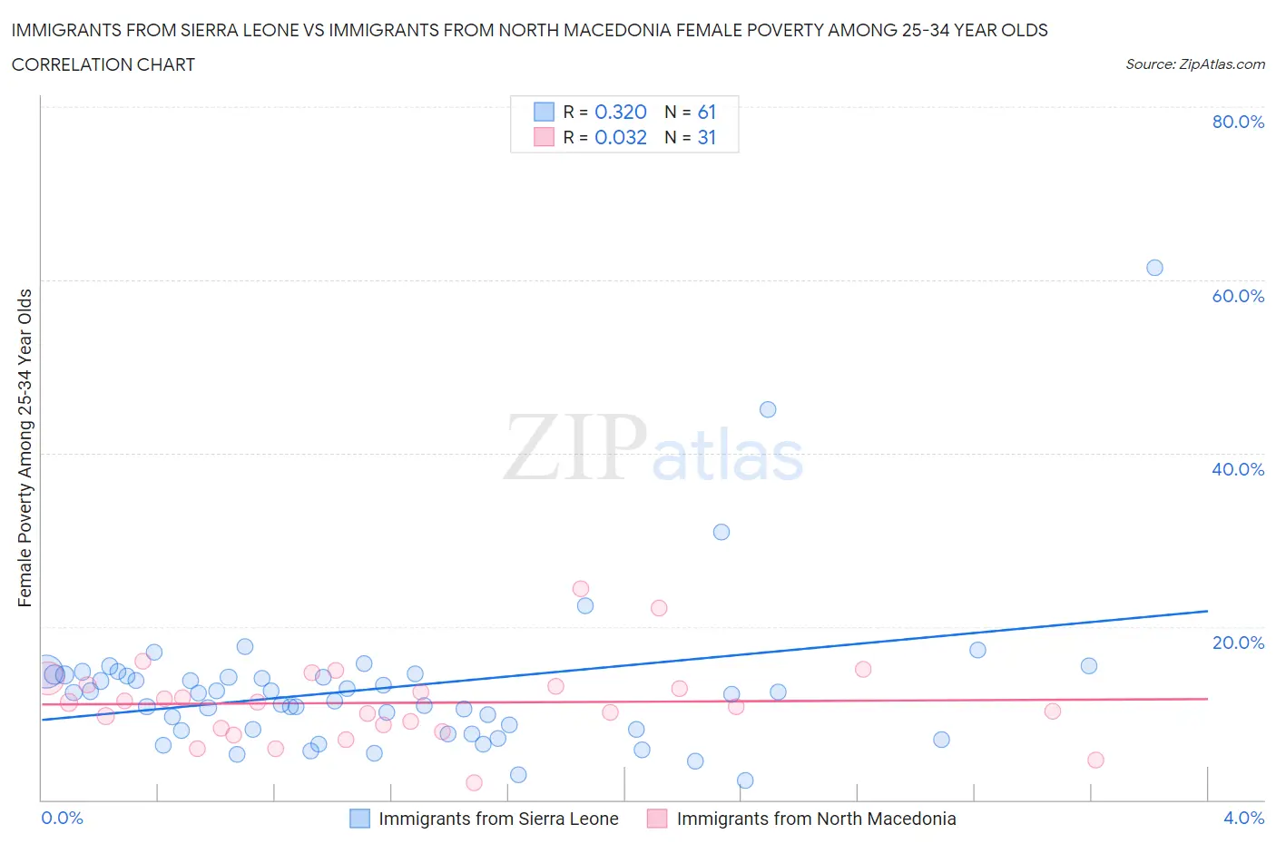 Immigrants from Sierra Leone vs Immigrants from North Macedonia Female Poverty Among 25-34 Year Olds