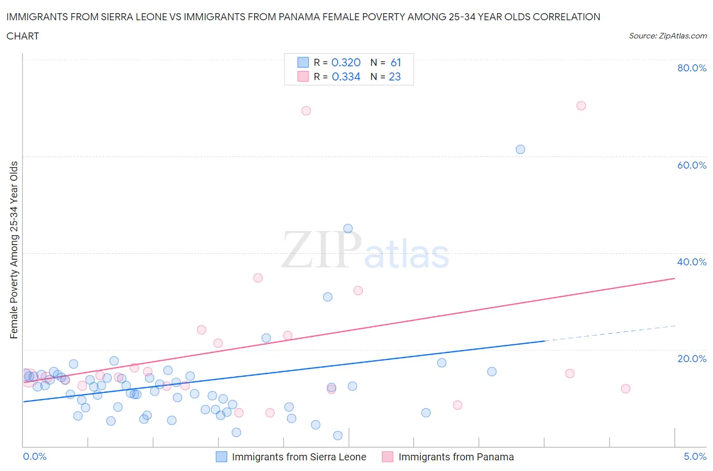 Immigrants from Sierra Leone vs Immigrants from Panama Female Poverty Among 25-34 Year Olds