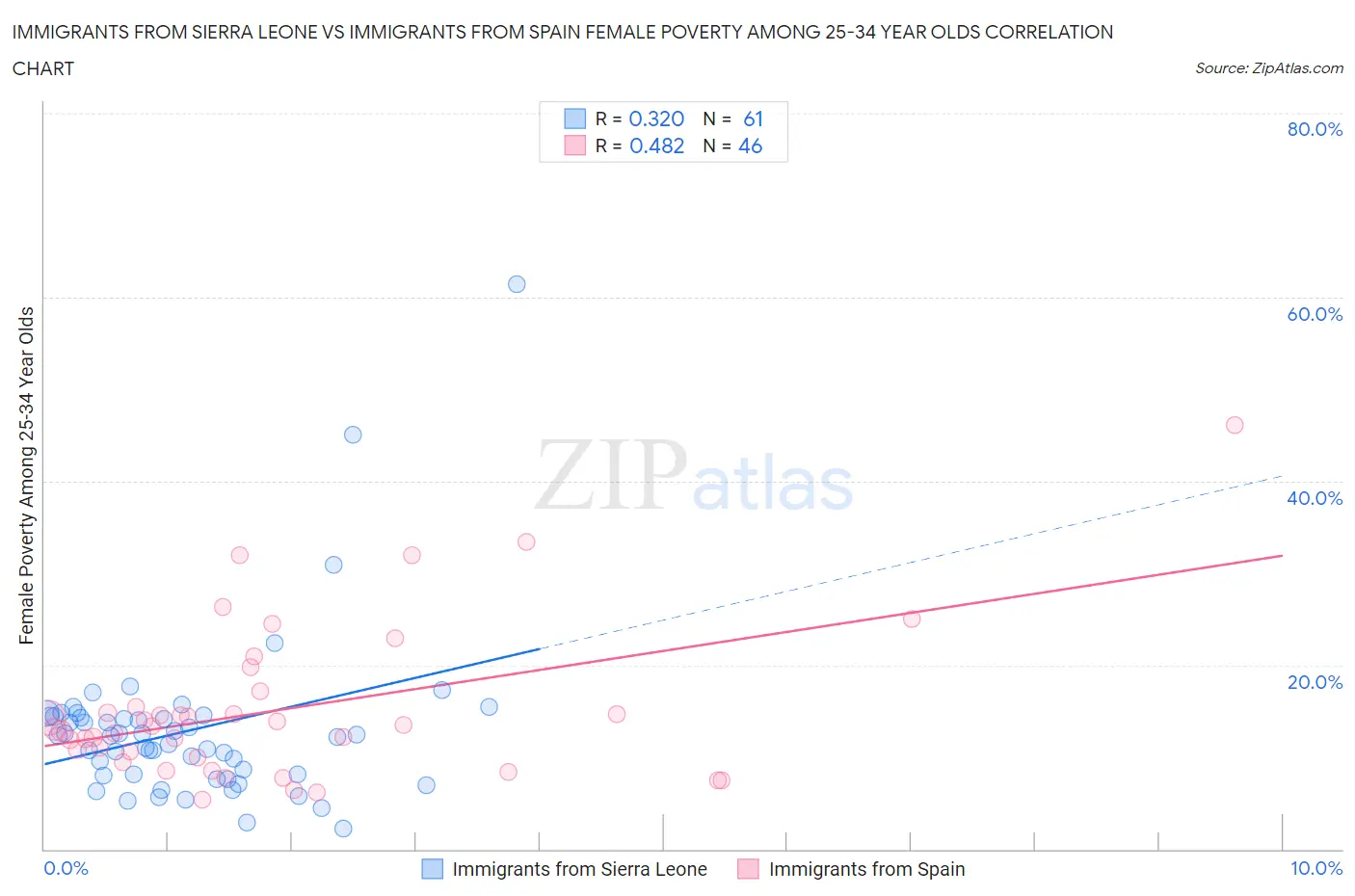 Immigrants from Sierra Leone vs Immigrants from Spain Female Poverty Among 25-34 Year Olds