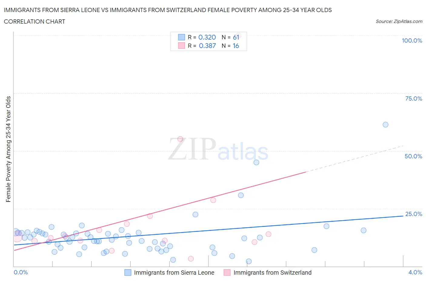 Immigrants from Sierra Leone vs Immigrants from Switzerland Female Poverty Among 25-34 Year Olds