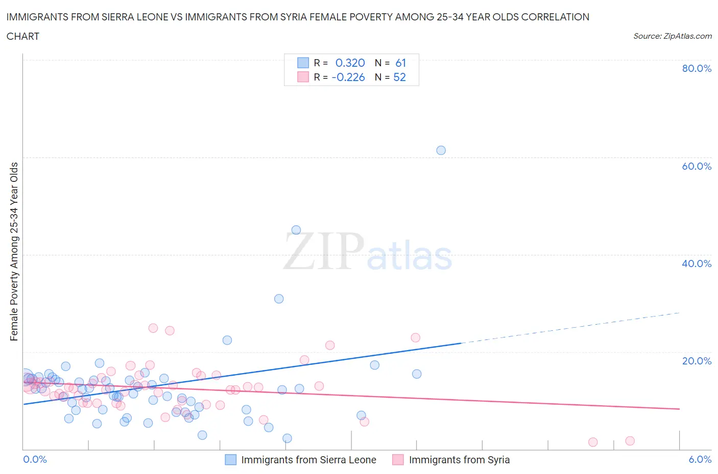 Immigrants from Sierra Leone vs Immigrants from Syria Female Poverty Among 25-34 Year Olds