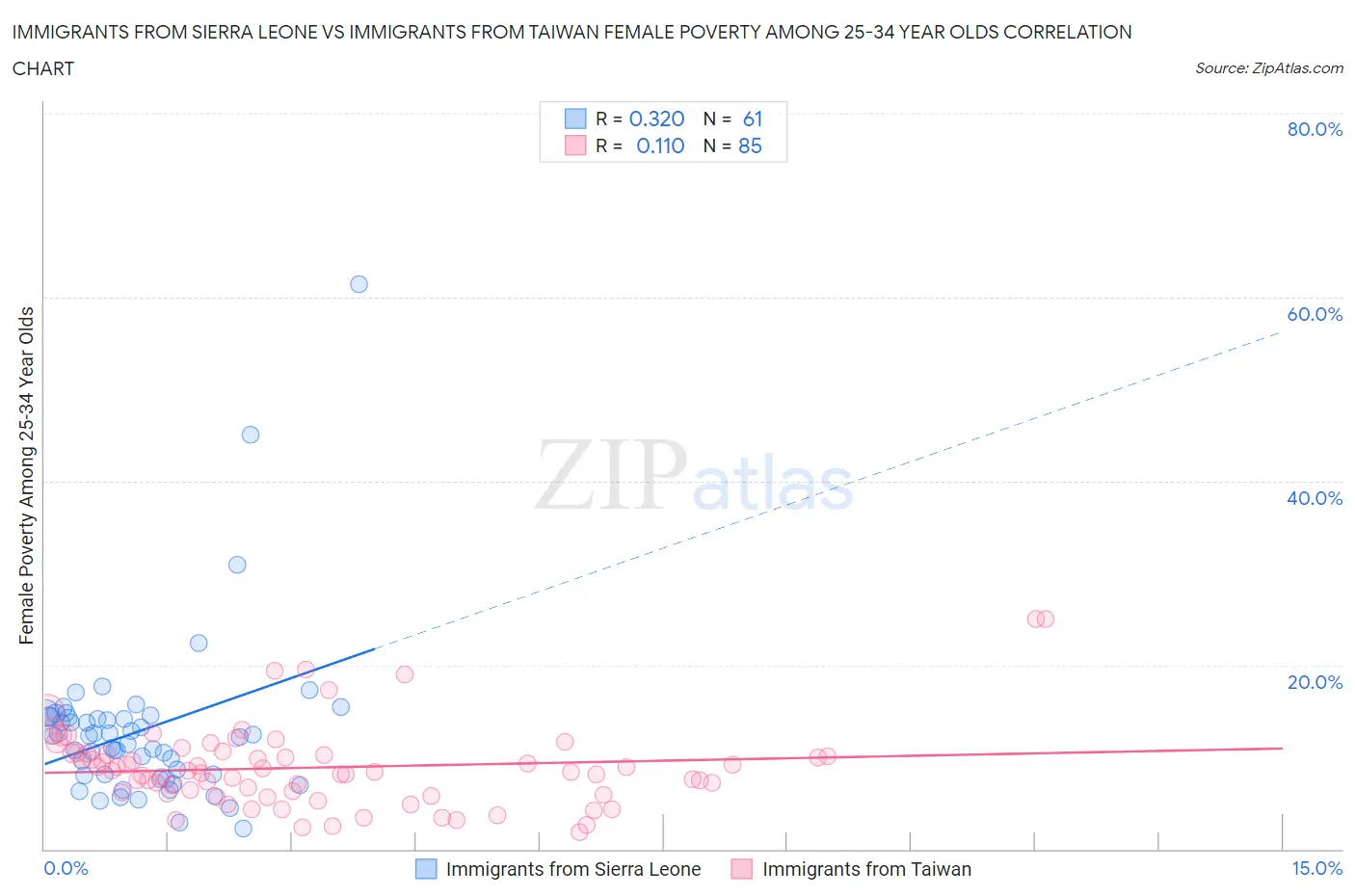 Immigrants from Sierra Leone vs Immigrants from Taiwan Female Poverty Among 25-34 Year Olds