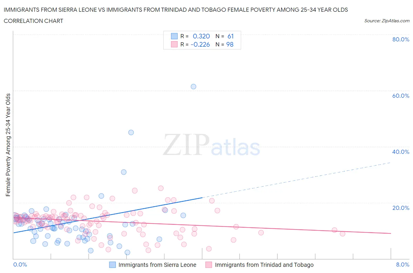 Immigrants from Sierra Leone vs Immigrants from Trinidad and Tobago Female Poverty Among 25-34 Year Olds