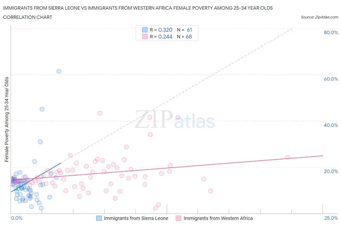 Immigrants from Sierra Leone vs Immigrants from Western Africa Female Poverty Among 25-34 Year Olds