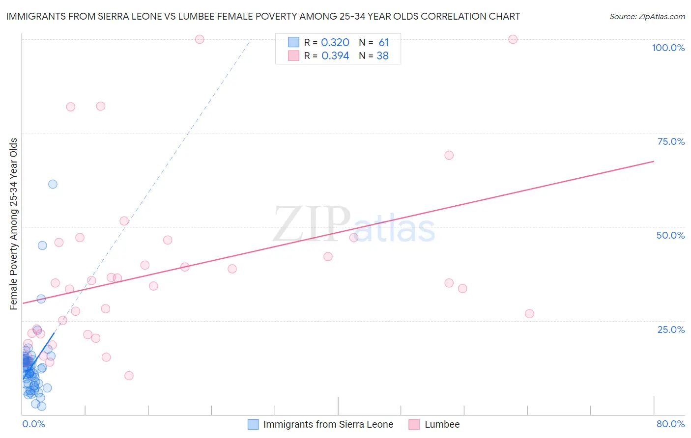 Immigrants from Sierra Leone vs Lumbee Female Poverty Among 25-34 Year Olds