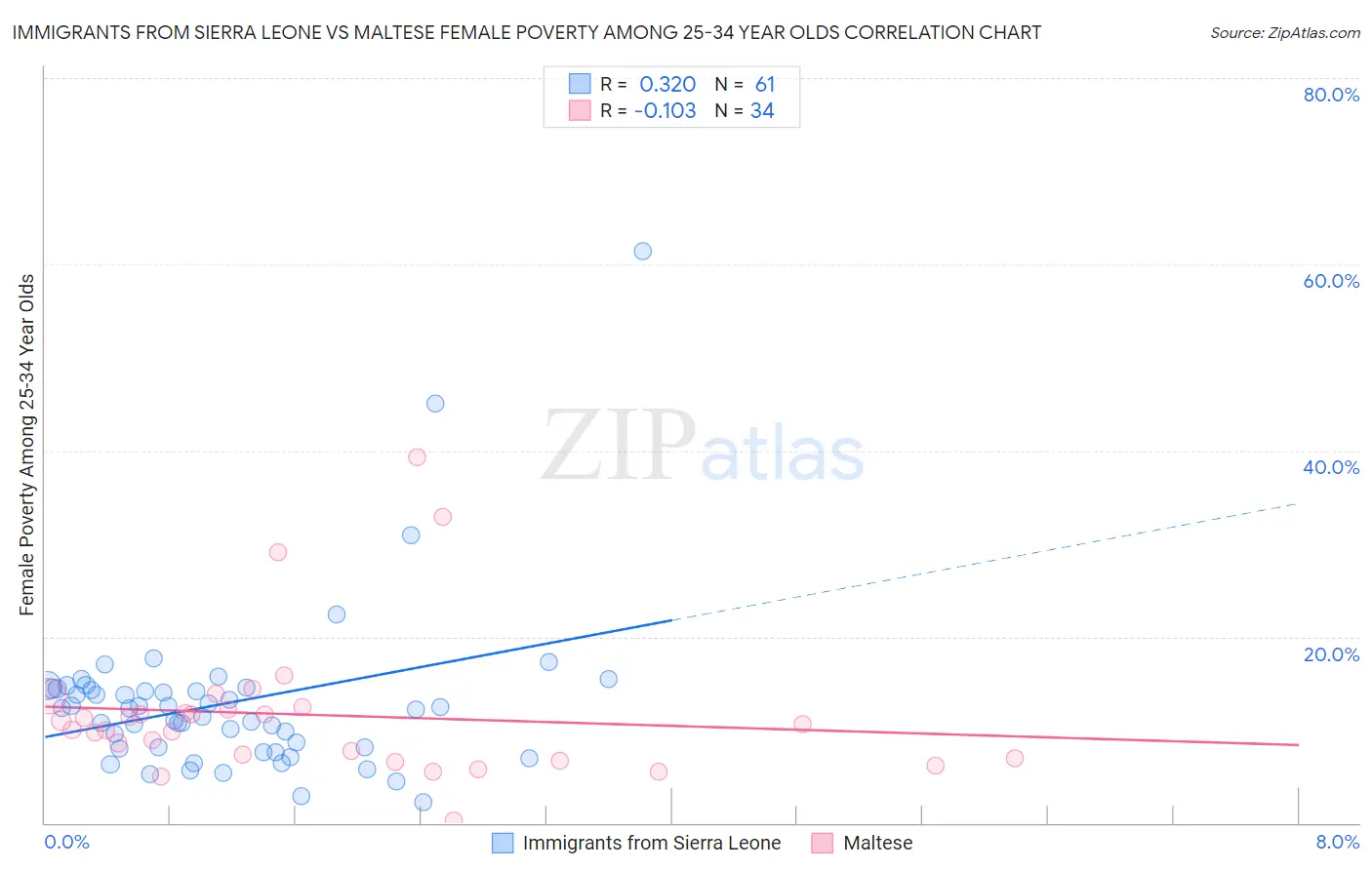 Immigrants from Sierra Leone vs Maltese Female Poverty Among 25-34 Year Olds