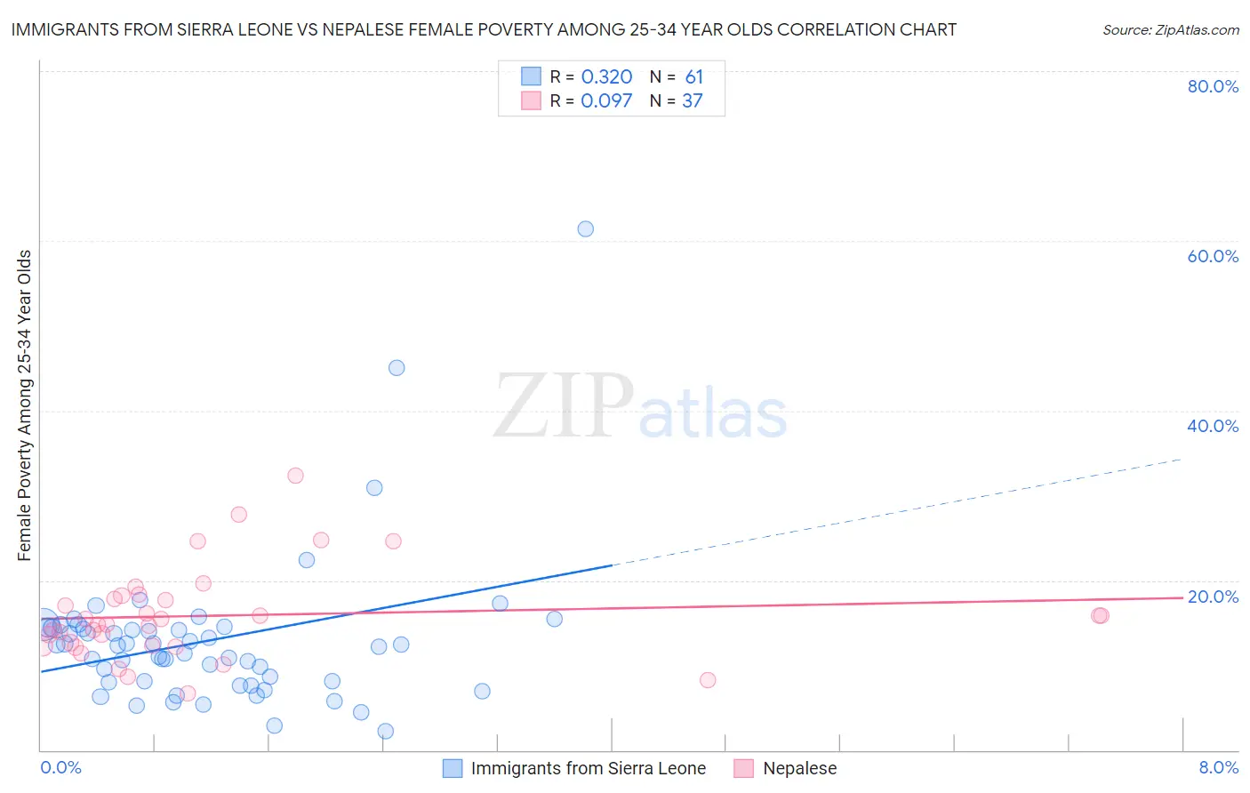 Immigrants from Sierra Leone vs Nepalese Female Poverty Among 25-34 Year Olds