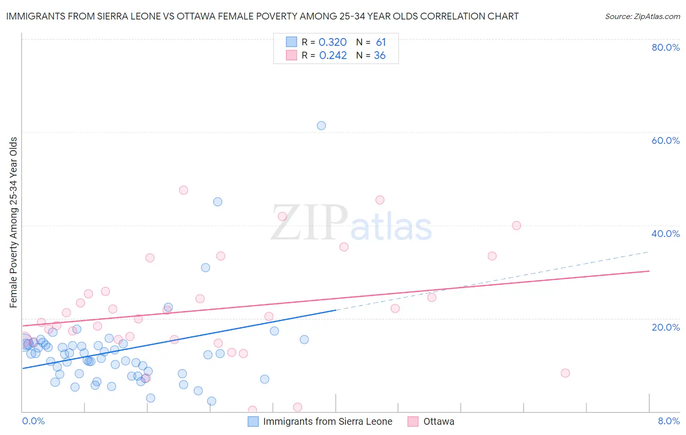 Immigrants from Sierra Leone vs Ottawa Female Poverty Among 25-34 Year Olds