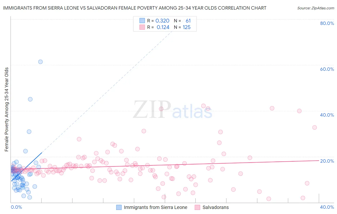 Immigrants from Sierra Leone vs Salvadoran Female Poverty Among 25-34 Year Olds