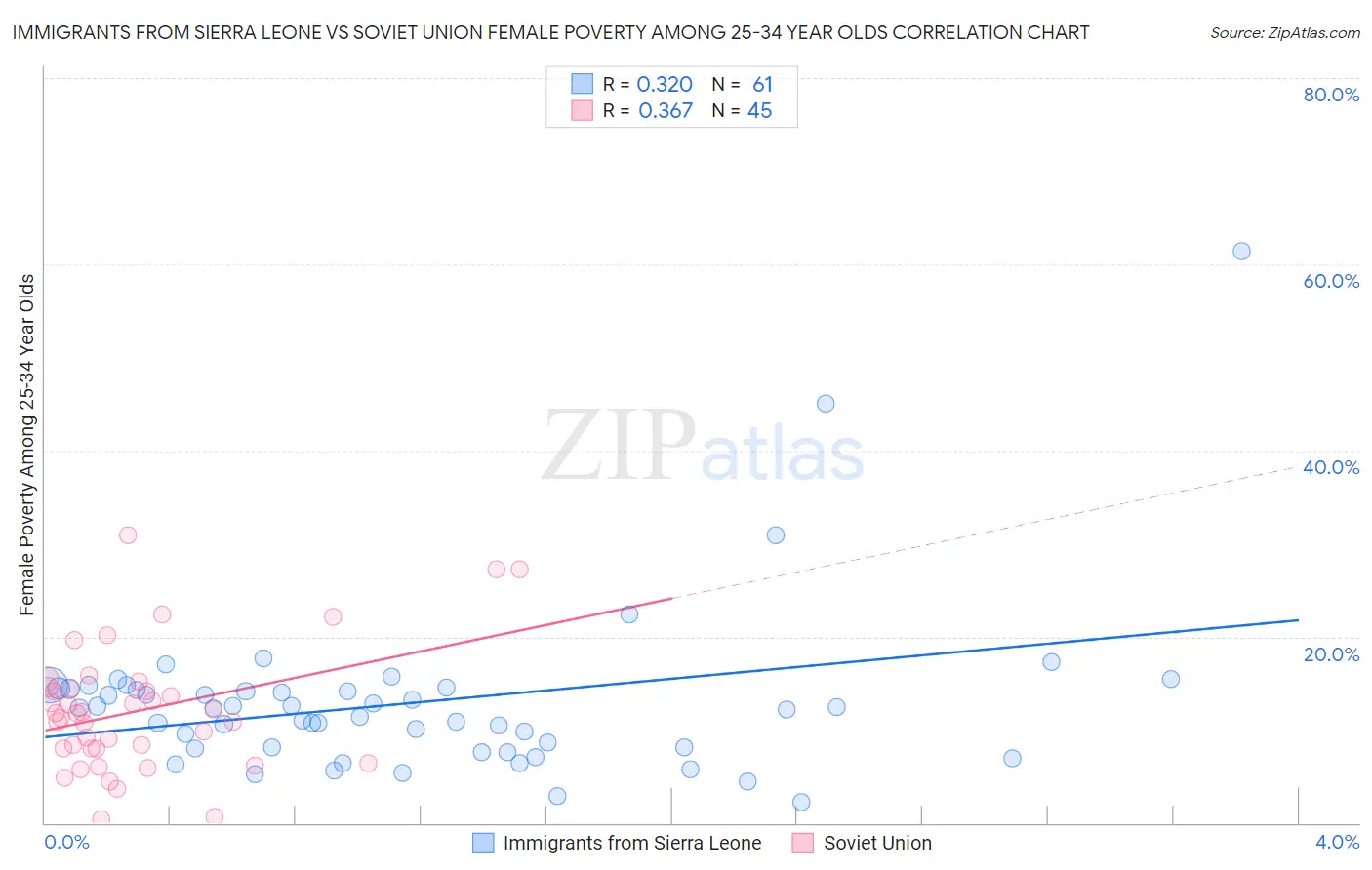 Immigrants from Sierra Leone vs Soviet Union Female Poverty Among 25-34 Year Olds