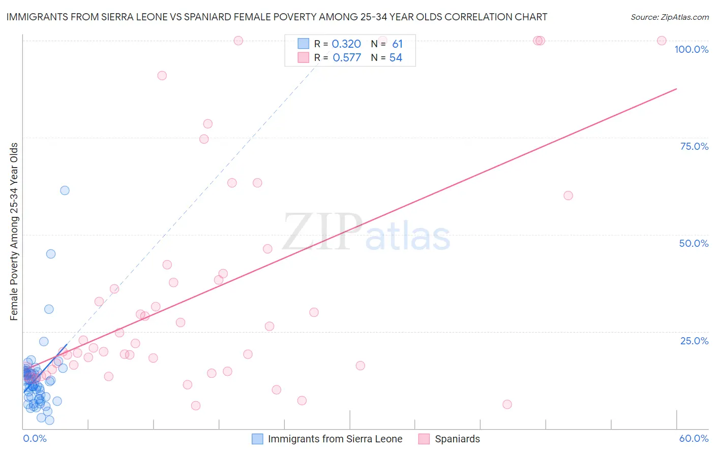 Immigrants from Sierra Leone vs Spaniard Female Poverty Among 25-34 Year Olds