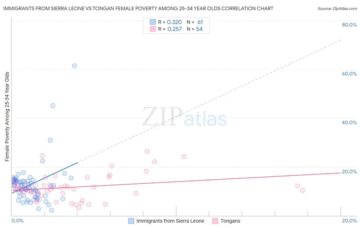 Immigrants from Sierra Leone vs Tongan Female Poverty Among 25-34 Year Olds