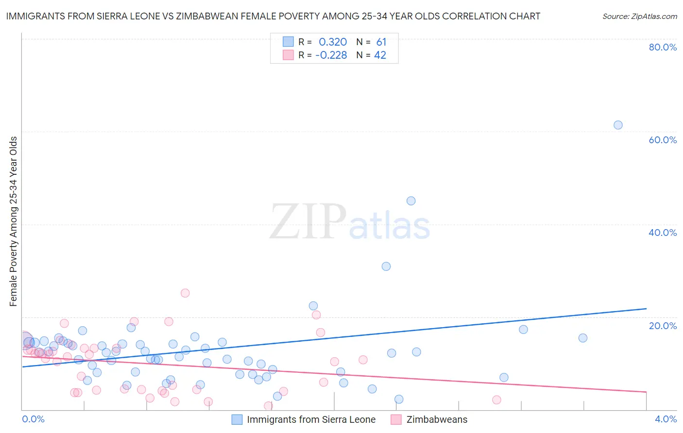 Immigrants from Sierra Leone vs Zimbabwean Female Poverty Among 25-34 Year Olds